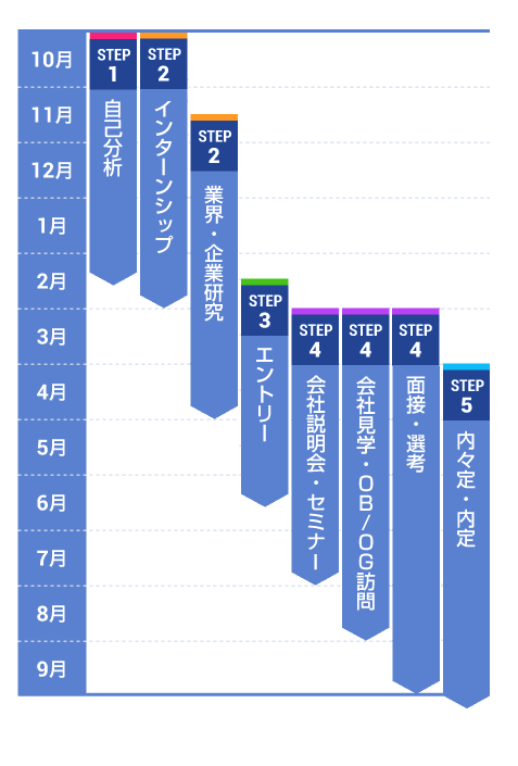 就職活動の5STEP