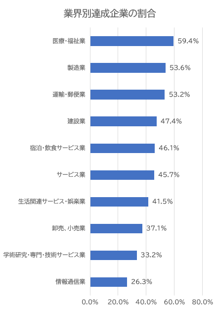 法定雇用率達成企業の割合（業種別）