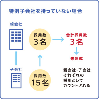 特例子会社を持っていない場合