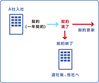 契約社員とは