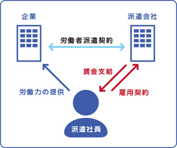 派遣社員とは