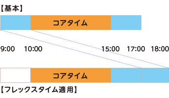 フレックスタイム制度