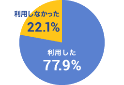 就職部課（キャリアセンター）利用の有無