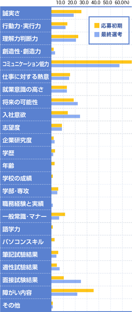 企業が選考で重視する点