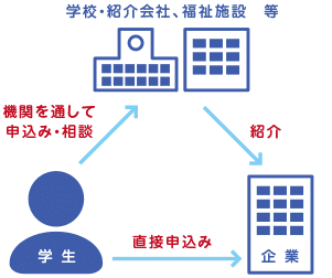 インターンシップに参加するには…