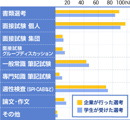 選考方法